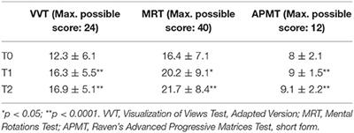 Improvement of Spatial and Non-verbal General Reasoning Abilities in Female Veterinary Medical Students Over the First 64 Weeks of an Integrated Curriculum